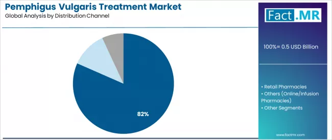 Pemphigus Vulgaris Treatment Market Analysis By Distribution Channel Pemphigus Vulgaris Treatment Market Analysis By Distribution Channel