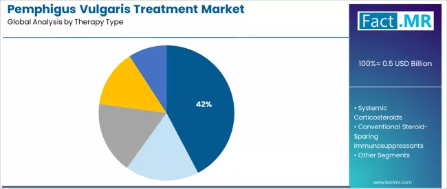 Pemphigus Vulgaris Treatment Market Analysis By Therapy Type Pemphigus Vulgaris Treatment Market Analysis By Therapy Type