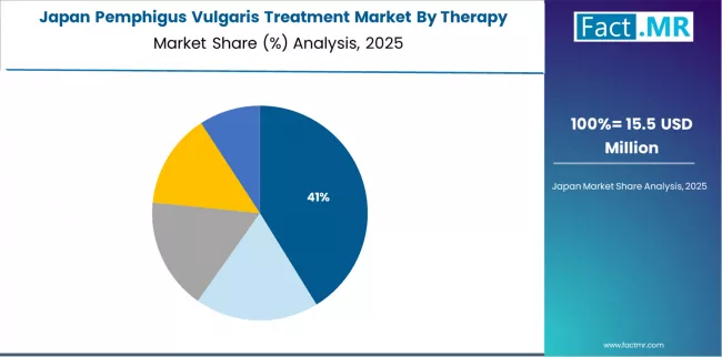 Pemphigus Vulgaris Treatment Market Japan Market Share Analysis By Therapy Type Pemphigus Vulgaris Treatment Market Japan Market Share Analysis By Therapy Type