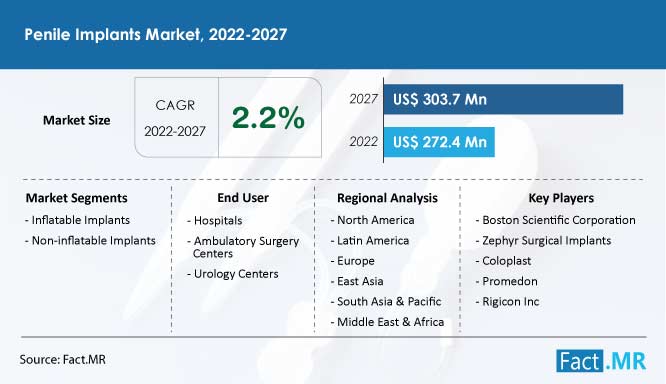 Penile implants market forecast by Fact.MR