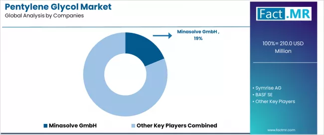 Pentylene Glycol Market Analysis By Company