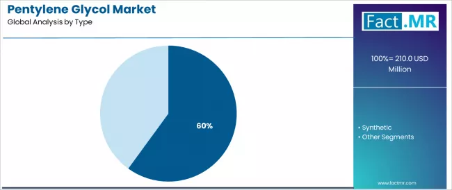 Pentylene Glycol Market Analysis By Type