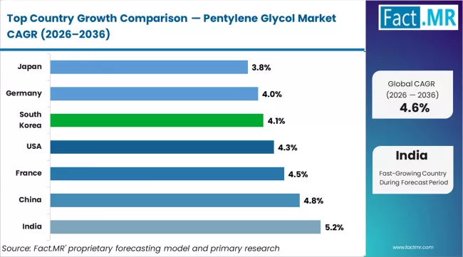 Pentylene Glycol Market Cagr Analysis By Country