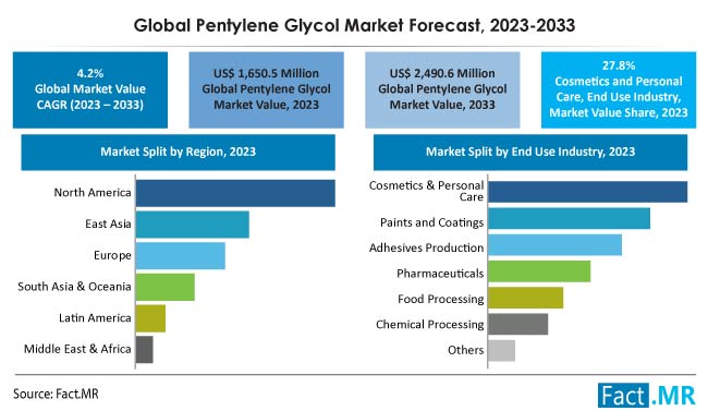 Pentylene Glycol Market Size, Share, Trends, Growth, Demand and Sales Forecast Report by Fact.MR