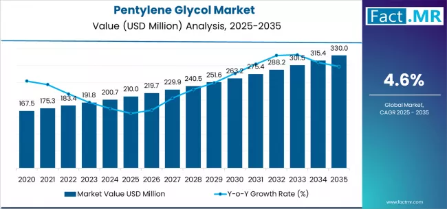 Pentylene Glycol Market Market Value Analysis
