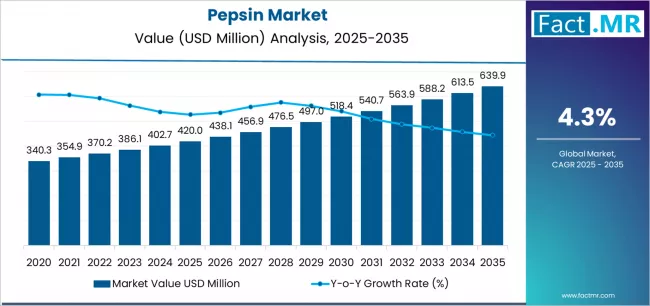 Pepsin Market Market Value Analysis