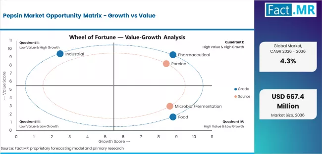 Pepsin Market Opportunity Matrix Growth Vs Value