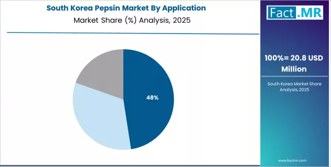 Pepsin Market South Korea Market Share Analysis By Application