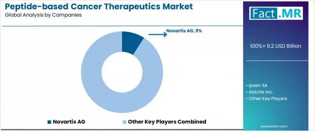 Peptide Based Cancer Therapeutics Market Analysis By Company