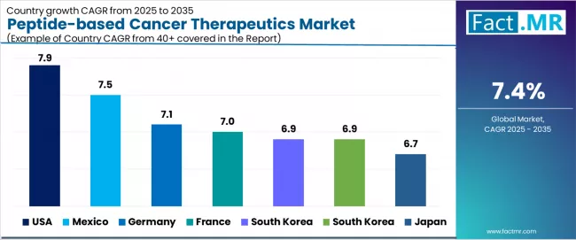 Peptide Based Cancer Therapeutics Market Cagr Analysis By Country