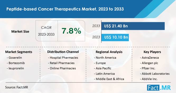 Peptide-based cancer therapeutics market forecast by Fact.MR