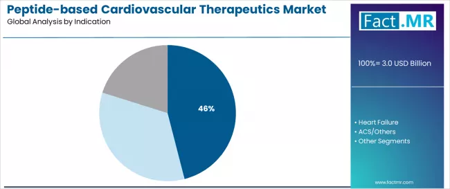 Peptide Based Cardiovascular Therapeutics Market Analysis By Indication Peptide Based Cardiovascular Therapeutics Market Analysis By Indication