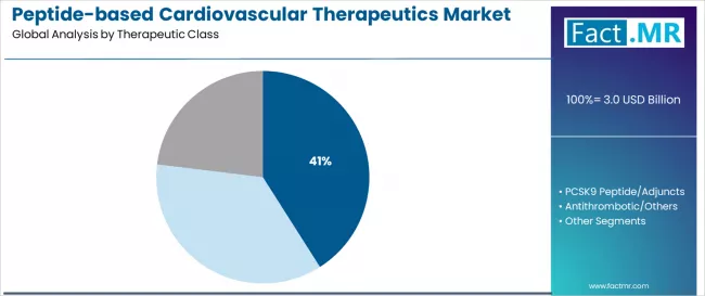 Peptide Based Cardiovascular Therapeutics Market Analysis By Therapeutic Class Peptide Based Cardiovascular Therapeutics Market Analysis By Therapeutic Class