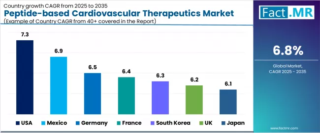 Peptide Based Cardiovascular Therapeutics Market Cagr Analysis By Country Peptide Based Cardiovascular Therapeutics Market Cagr Analysis By Country