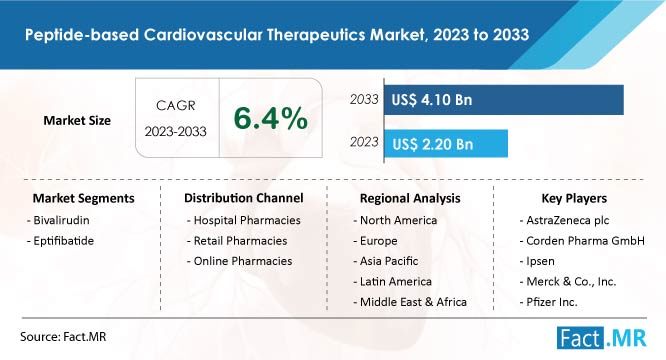 Peptide Based Cardiovascular Therapeutics Market Growth Forecast by Fact.MR