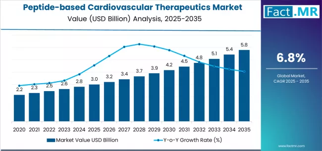 Peptide Based Cardiovascular Therapeutics Market Market Value Analysis Peptide Based Cardiovascular Therapeutics Market Market Value Analysis