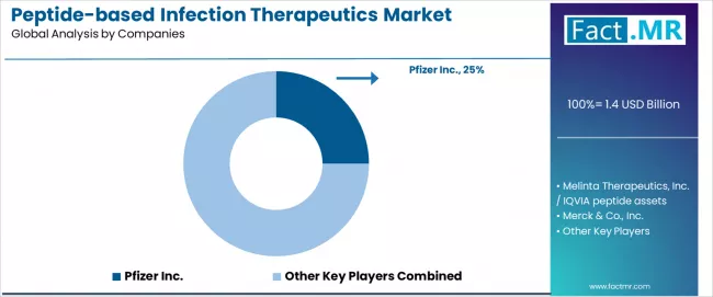 Peptide Based Infection Therapeutics Market Analysis By Company Peptide Based Infection Therapeutics Market Analysis By Company