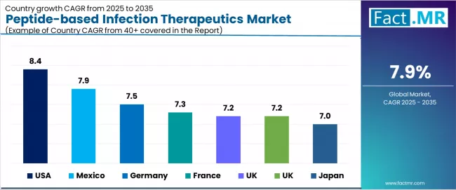 Peptide Based Infection Therapeutics Market Cagr Analysis By Country Peptide Based Infection Therapeutics Market Cagr Analysis By Country