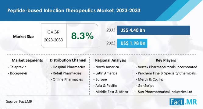 Peptide-based infection therapeutics market growth forecast by Fact.MR
