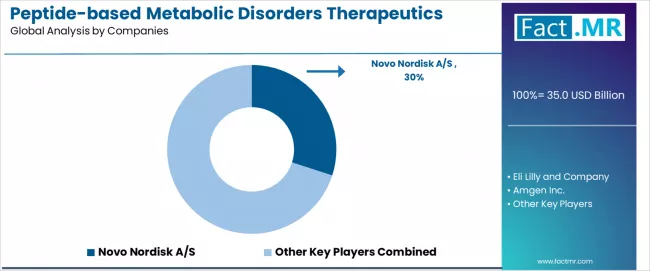 Peptide Based Metabolic Disorders Therapeutics Market Analysis By Company Peptide Based Metabolic Disorders Therapeutics Market Analysis By Company