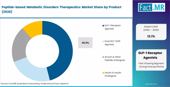 Peptide Based Metabolic Disorders Therapeutics Market Analysis By Product