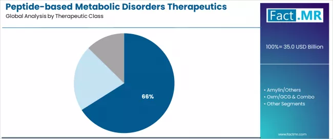 Peptide Based Metabolic Disorders Therapeutics Market Analysis By Therapeutic Class Peptide Based Metabolic Disorders Therapeutics Market Analysis By Therapeutic Class