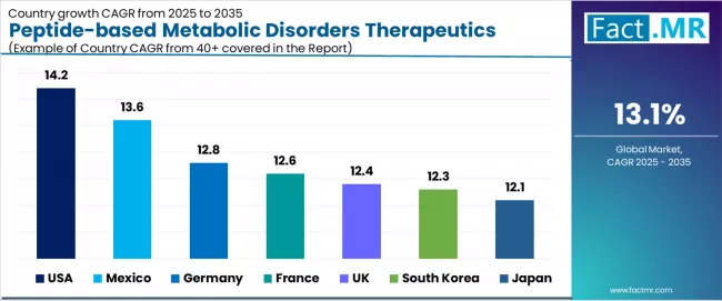 Peptide Based Metabolic Disorders Therapeutics Market Cagr Analysis By Country Peptide Based Metabolic Disorders Therapeutics Market Cagr Analysis By Country