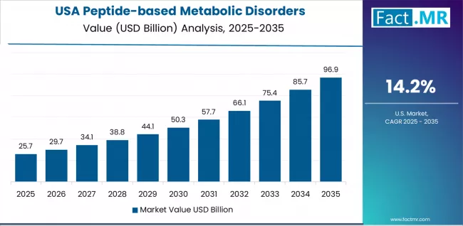 Peptide Based Metabolic Disorders Therapeutics Market Country Value Analysis Peptide Based Metabolic Disorders Therapeutics Market Country Value Analysis