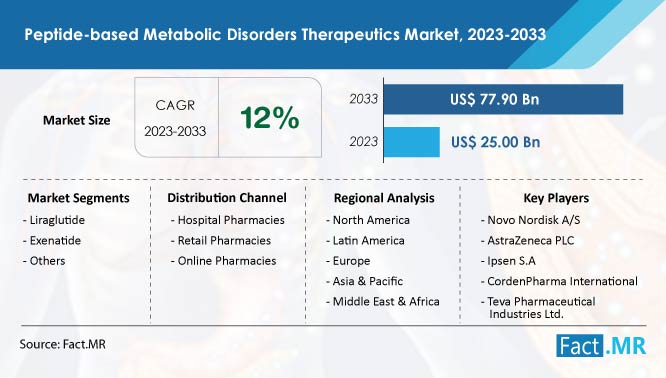 Peptide Based Metabolic Disorders Therapeutics Market Forecast by Fact.MR