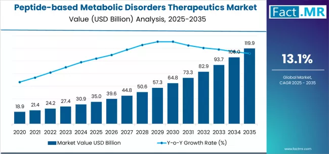 Peptide Based Metabolic Disorders Therapeutics Market Market Value Analysis Peptide Based Metabolic Disorders Therapeutics Market Market Value Analysis
