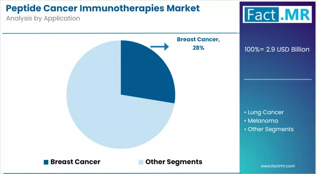 Peptide Cancer Immunotherapies Market Analysis By Application