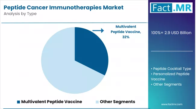 Peptide Cancer Immunotherapies Market Analysis By Type