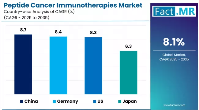 Peptide Cancer Immunotherapies Market Cagr Analysis By Country