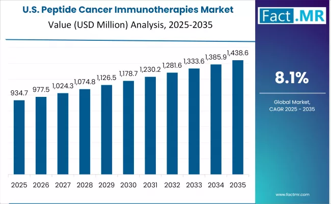 Peptide Cancer Immunotherapies Market Country Value Analysis
