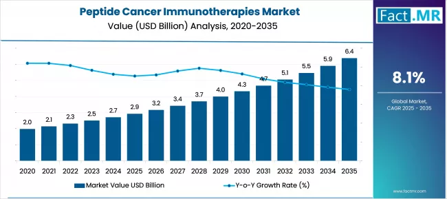 Peptide Cancer Immunotherapies Market Market Value Analysis