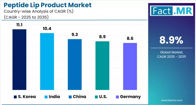 Peptide Lip Product Market By Country