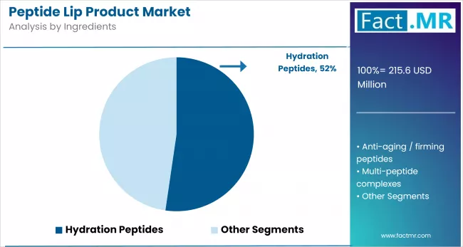 Peptide Lip Product Market By Ingredients