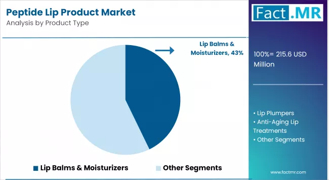 Peptide Lip Product Market By Product Type