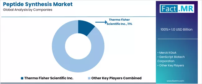 Peptide Synthesis Market Analysis By Company