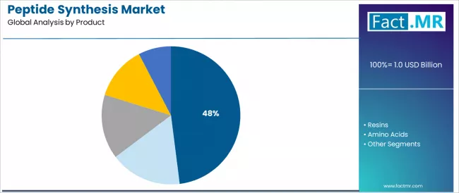 Peptide Synthesis Market Analysis By Product