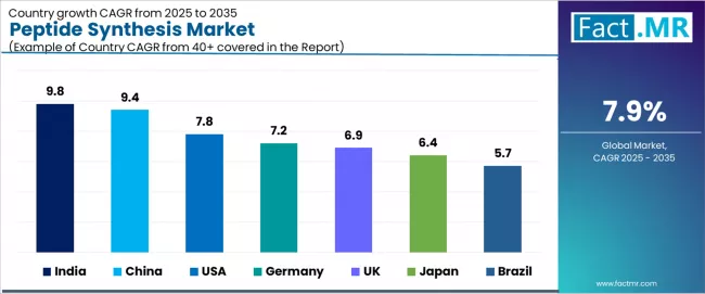 Peptide Synthesis Market Cagr Analysis By Country