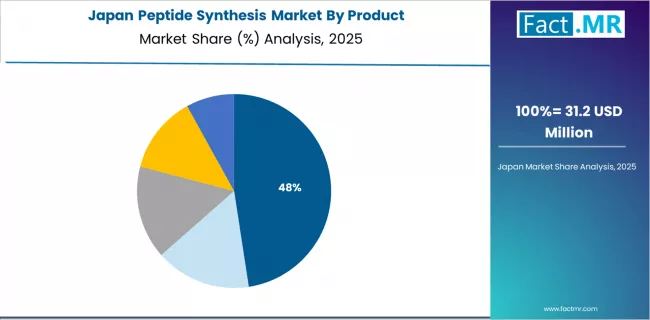 Peptide Synthesis Market Japan Market Share Analysis By Product
