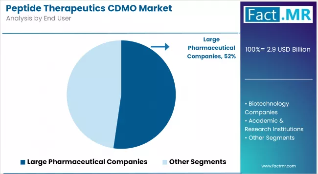 Peptide Therapeutics Cdmo Market Analysis By End User