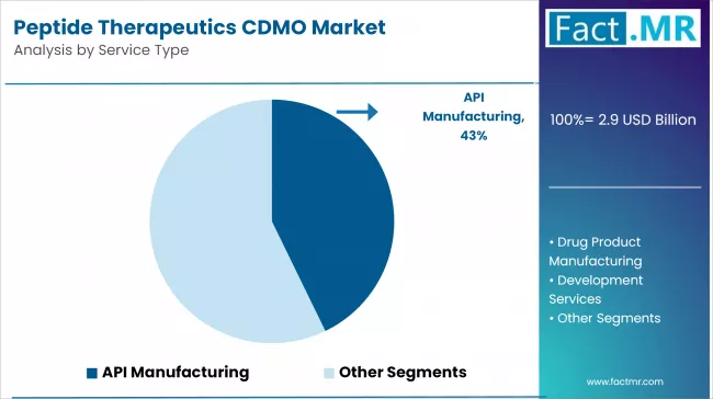 Peptide Therapeutics Cdmo Market Analysis By Service Type