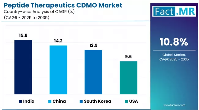 Peptide Therapeutics Cdmo Market Cagr Analysis By Country
