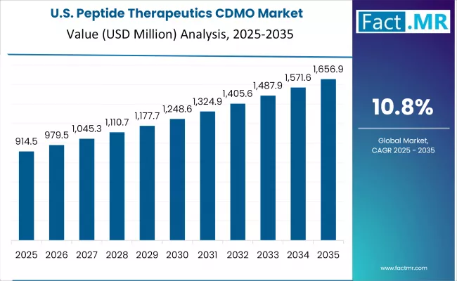 Peptide Therapeutics Cdmo Market Country Value Analysis