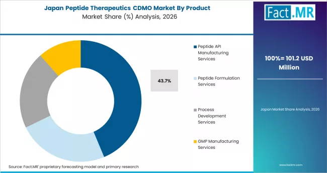 Peptide Therapeutics Cdmo Market Japan Market Share Analysis By Product