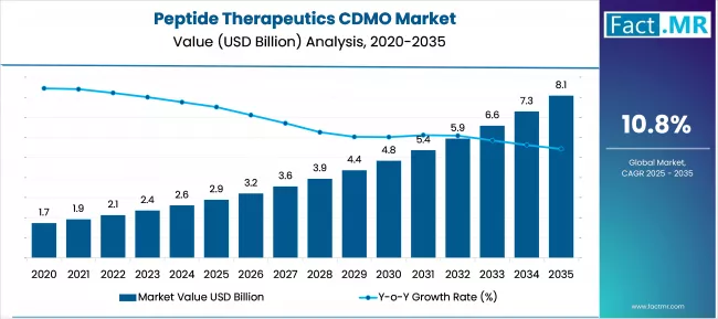 Peptide Therapeutics Cdmo Market Market Value Analysis