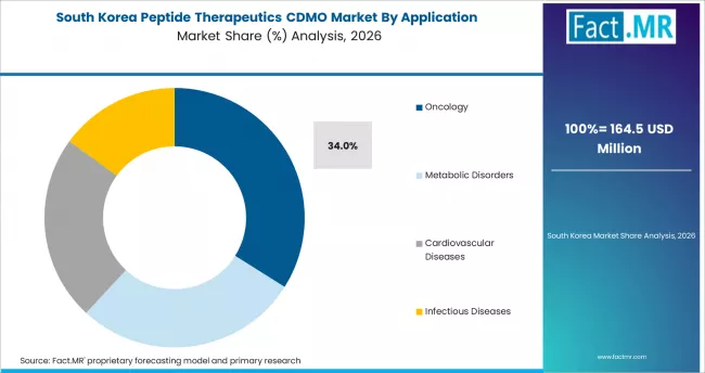 Peptide Therapeutics Cdmo Market South Korea Market Share Analysis By Application