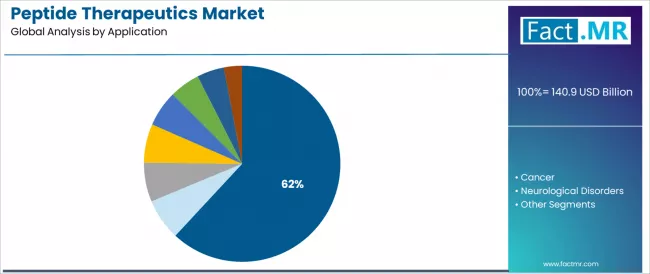 Peptide Therapeutics Market Analysis By Application